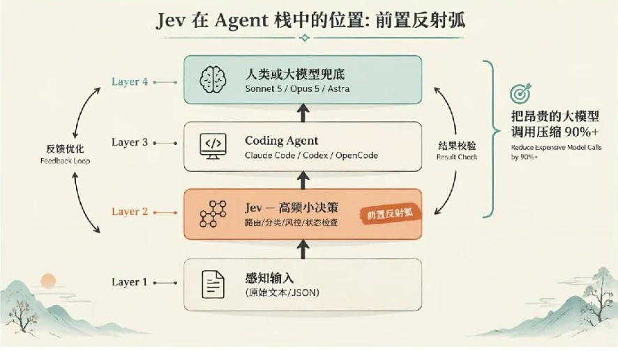 Jev 在 Agent 栈中的位置：前置反射弧，摘自原图第 12 页
