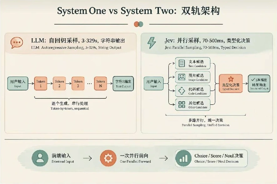 System One vs System Two：双轨架构，摘自原图第 4 页