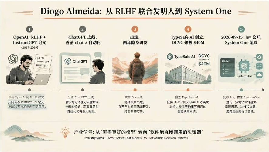 Diogo Almeida：从 RLHF 联合发明人到 System One，摘自原图第 15 页